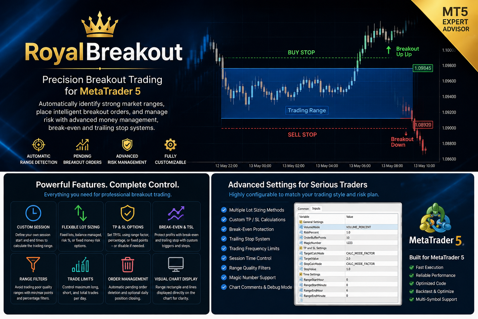 Royal Breakout Strategy Visualization Dashboard