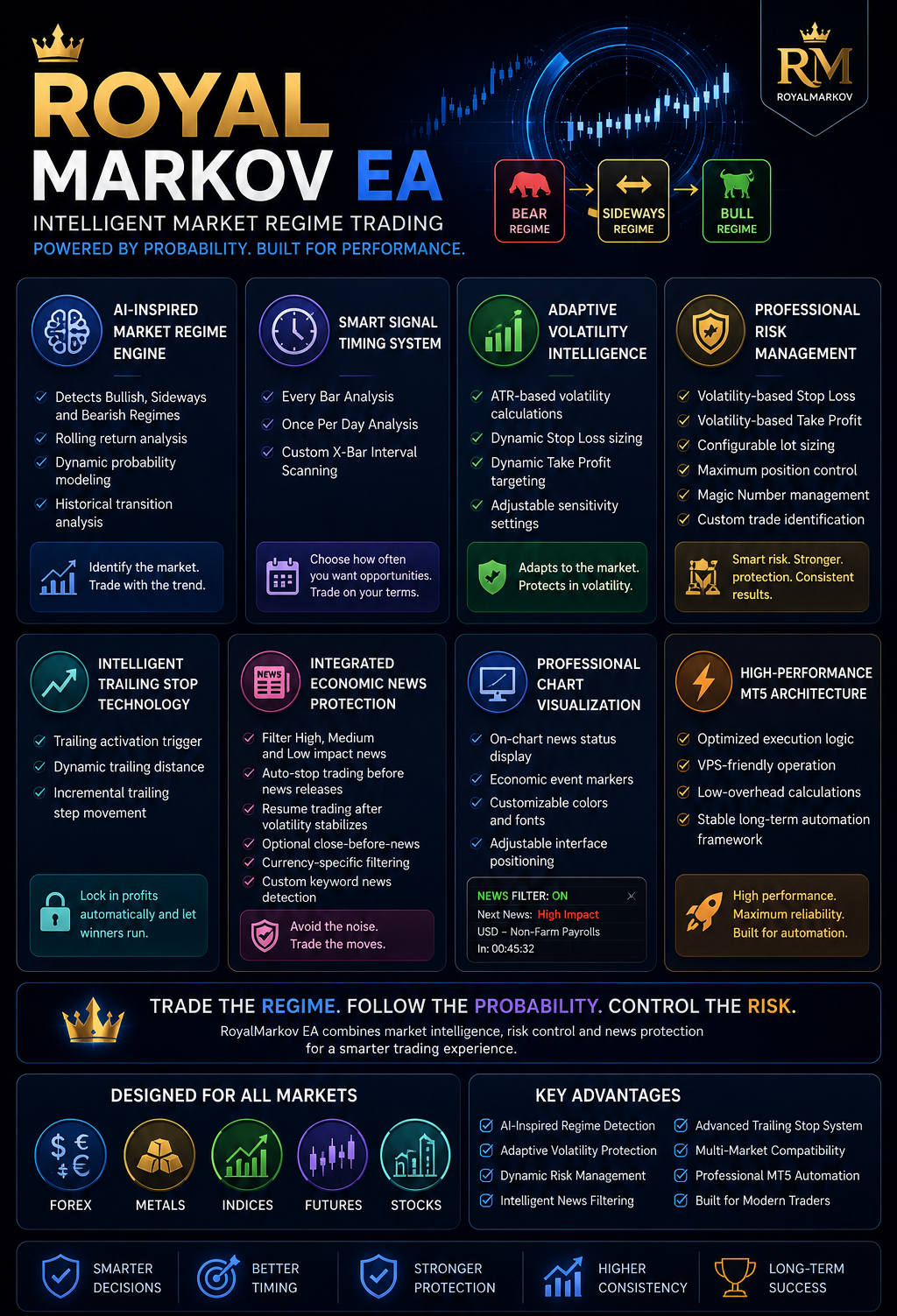 RoyalMarkov EA Intelligence Dashboard and Market Regime Analysis